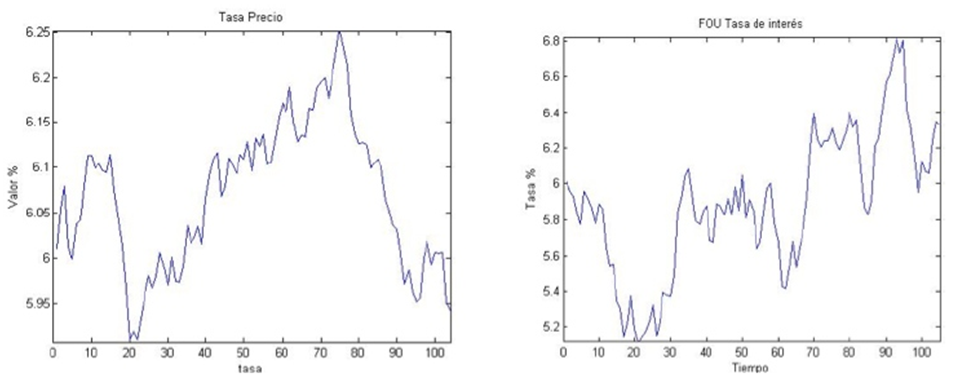 Estimaci&oacute;n de las tasas con los dos modelos