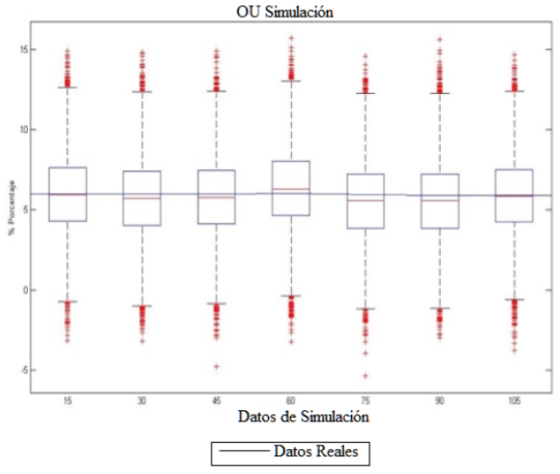 Resultados Proceso Ornstein Uhlenbeck.