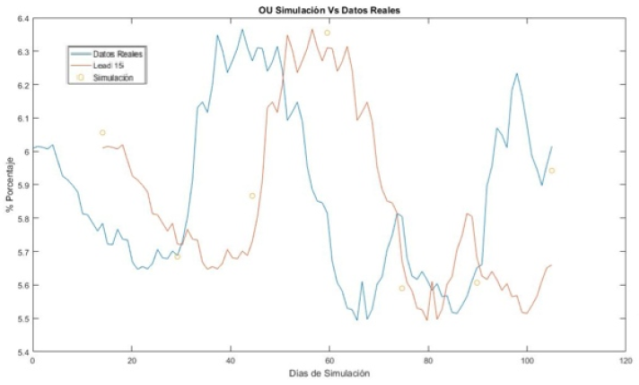 An&aacute;lisis de tendencia proceso Ornstein Uhkenbeck