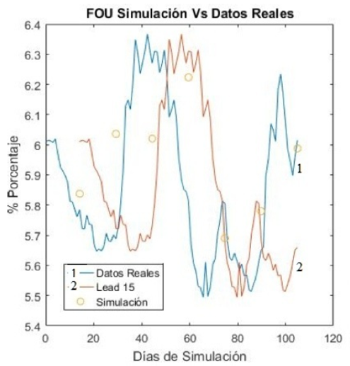An&aacute;lisis de tendencia proceso Fraccional Ornstein Uhkenbeck