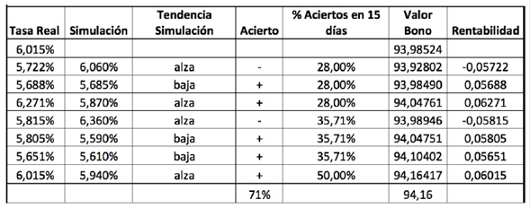 Resultados An&aacute;lisis Financiero Proceso Ornstein Uhlenbeck