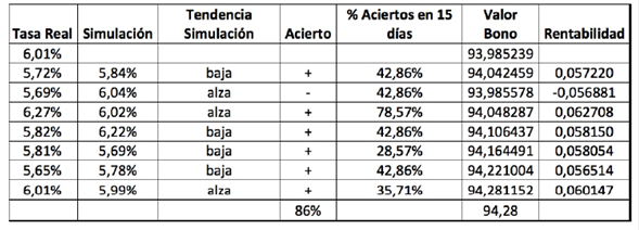 Resultados an&aacute;lisis financiero proceso fraccional Ornstein Uhlenbeck