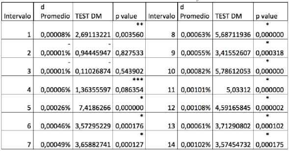 Resultados test de Diebold y Mariano