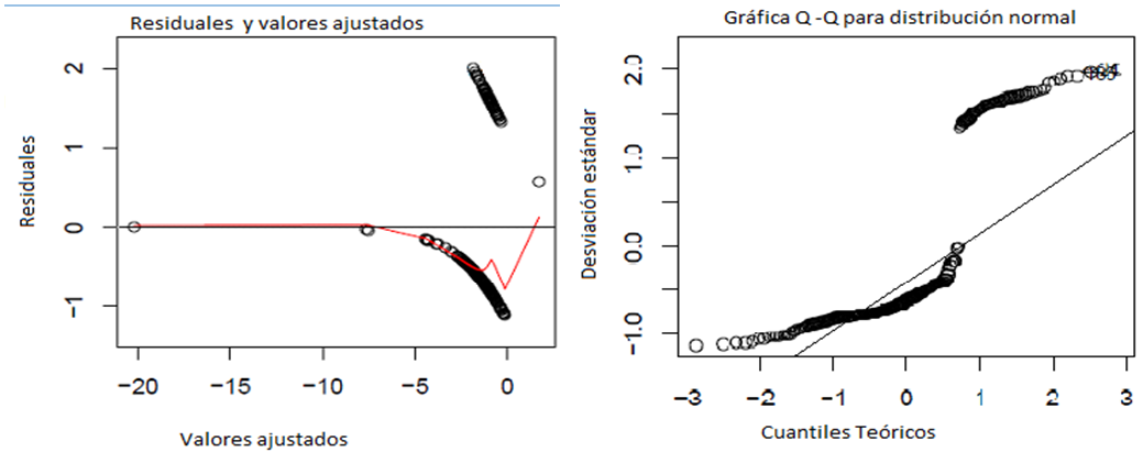 Gr&aacute;fico de ajuste y residuales del modelo Logit aplicado a la muestra completa.