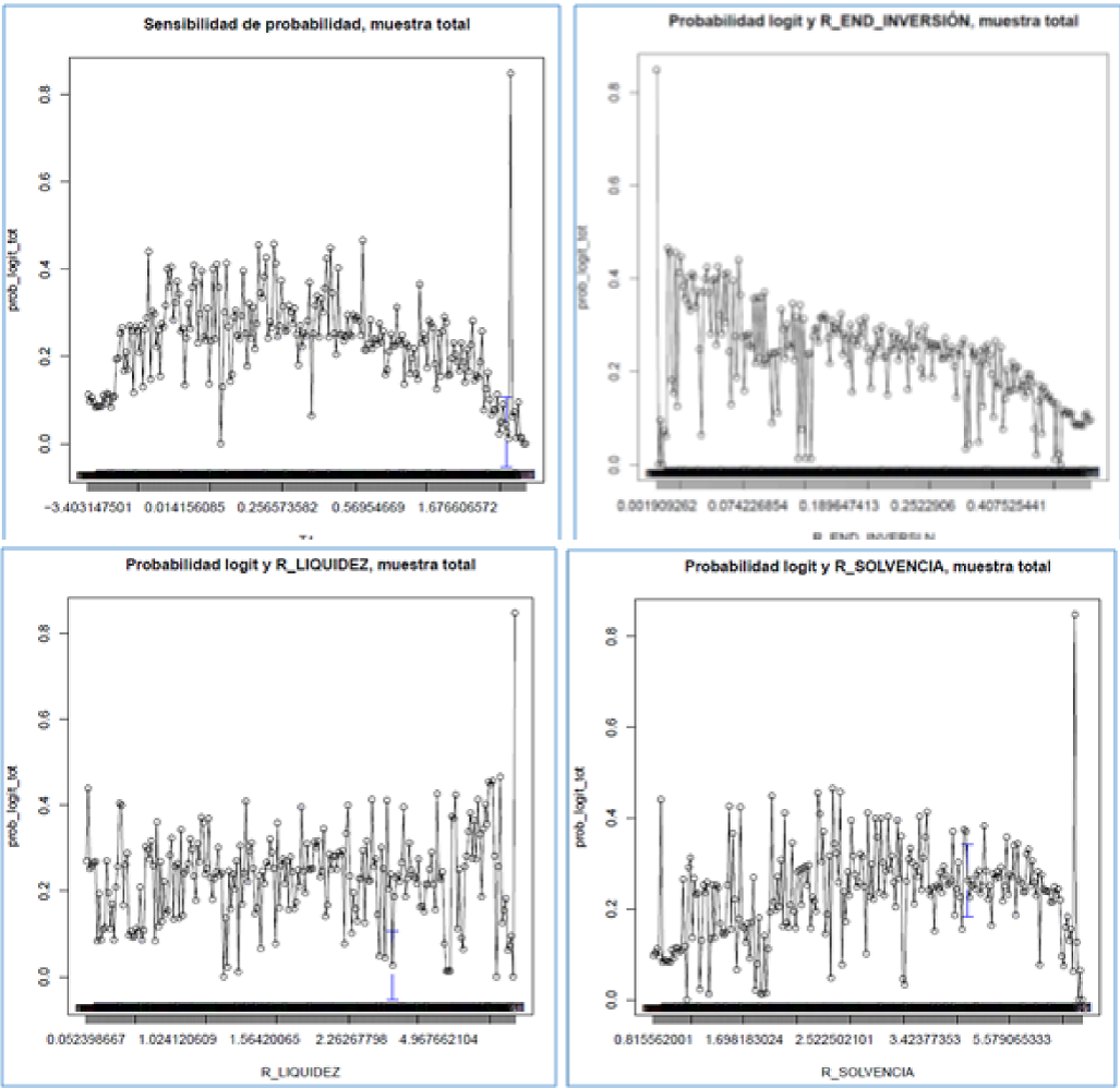 Evoluci&oacute;n de las probabilidades estimadas por el modelo Poisson para toda la muestra a lo largo de las variables significativas del modelo.