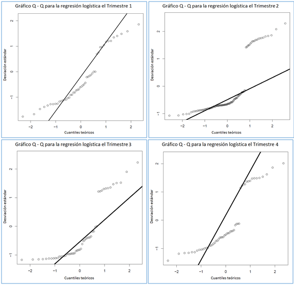 Gr&aacute;ficas de cuantiles normales versus cuantiles emp&iacute;ricos para los residuales de las regresiones log&iacute;sticas trimestrales