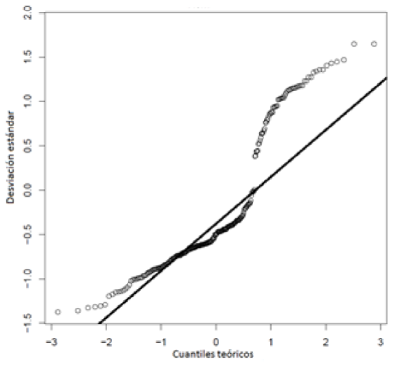 Gr&aacute;fica de cuantiles normales versus cuantiles emp&iacute;ricos para los residuales de la regresi&oacute;n Poisson para la muestra total.