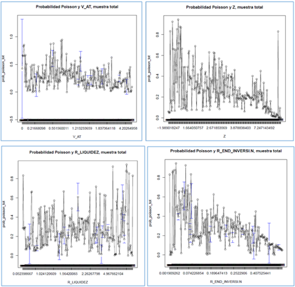 Evoluci&oacute;n de las probabilidades estimadas por el modelo Poisson para toda la muestra a lo largo de las variables significativas del modelo.