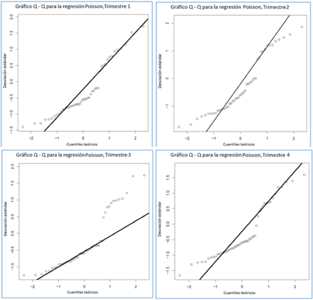 Gr&aacute;ficas de cuantiles normales versus cuantiles emp&iacute;ricos para los residuales de las regresiones Poisson trimestrales.