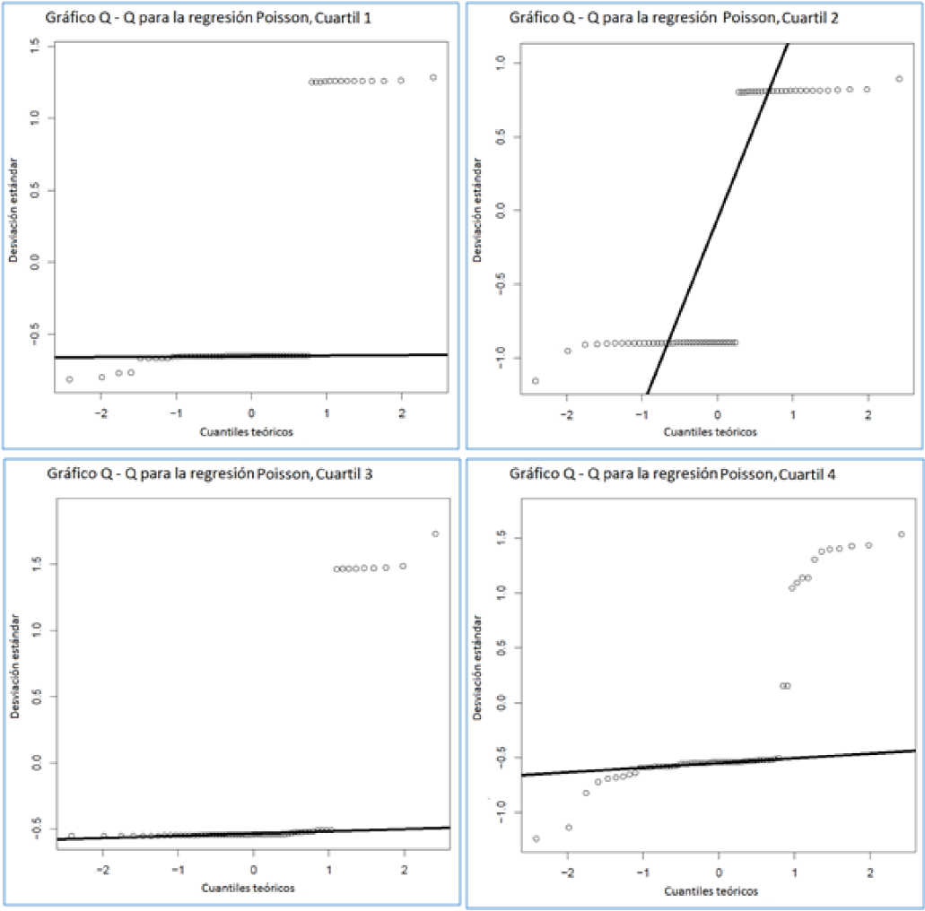 Gr&aacute;ficas de cuantiles normales versus cuantiles emp&iacute;ricos para los residuales de las regresiones Poisson por cuantiles.