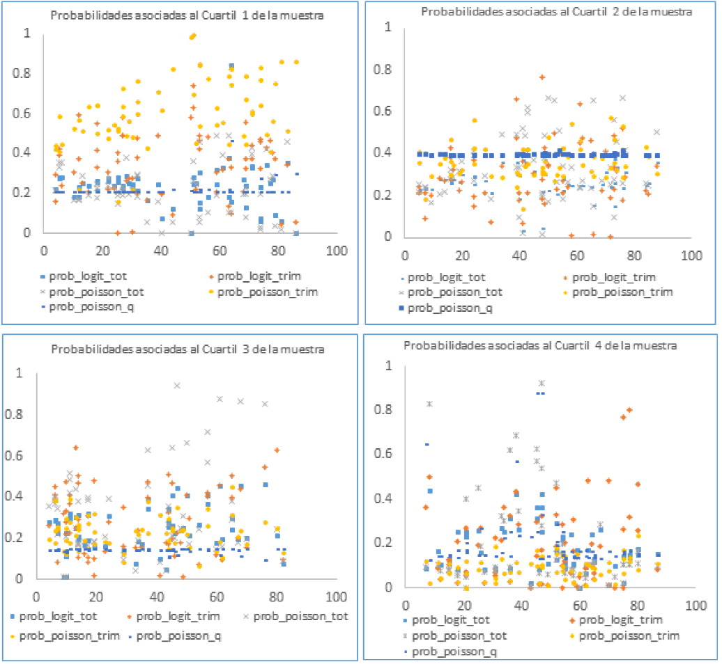 9. Probabilidad de los distintos modelos propuestos, por cuartiles.