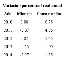 Evoluci&oacute;n del Producto Interno Bruto 2010-2014.