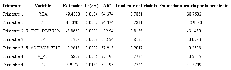 Resumen de los resultados de la regresi&oacute;n log&iacute;stica para las 4 sub muestras trimestrales.