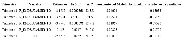 Resumen de los resultados de la regresi&oacute;n Poisson para las 4 sub muestras trimestrales.