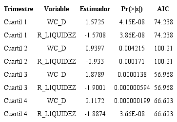 Resumen de los resultados de la regresi&oacute;n Poisson para los 4 cuartiles de la muestra.