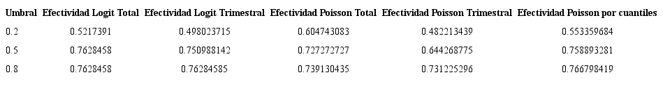 Efectividad de cada estrategia de modelado a diferentes umbrales de sensibilidad..