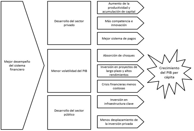 Desarrollo financiero y los canales de crecimiento del PIB Per C&aacute;pita.