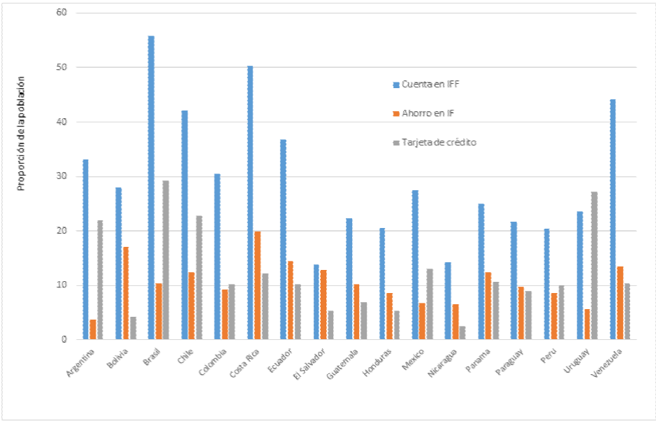Proporci&oacute;n de la poblaci&oacute;n adulta con cuenta en una instituci&oacute;n financiera formal (IFF), con cuenta de ahorro y con tarjeta de cr&eacute;dito.