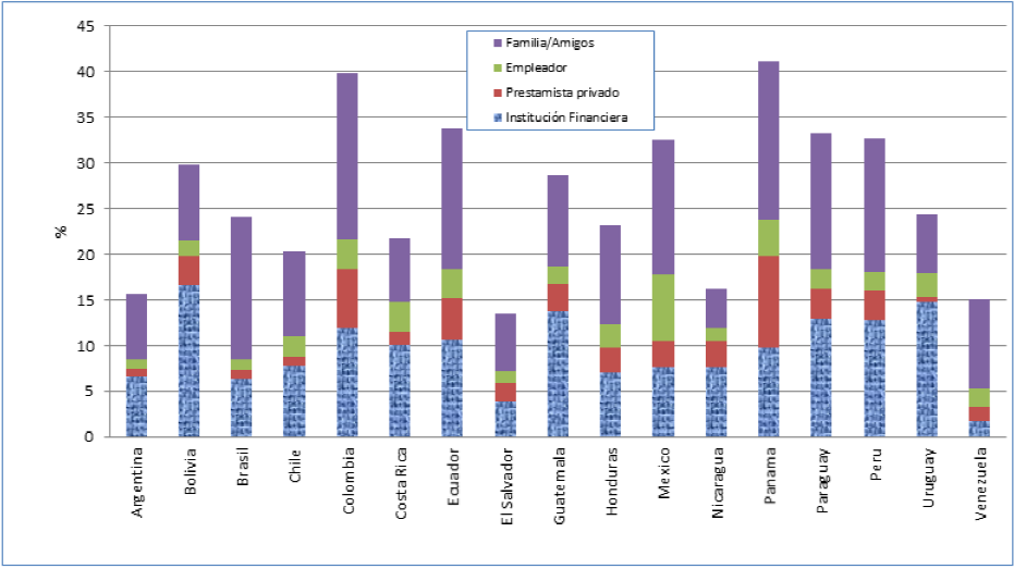 Poblaci&oacute;n adulta con alg&uacute;n pr&eacute;stamo, seg&uacute;n fuente.