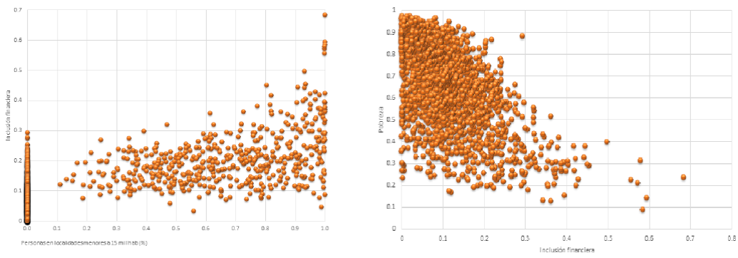 Inclusi&oacute;n financiera, urbanidad y pobreza en los municipios de M&eacute;xico.
