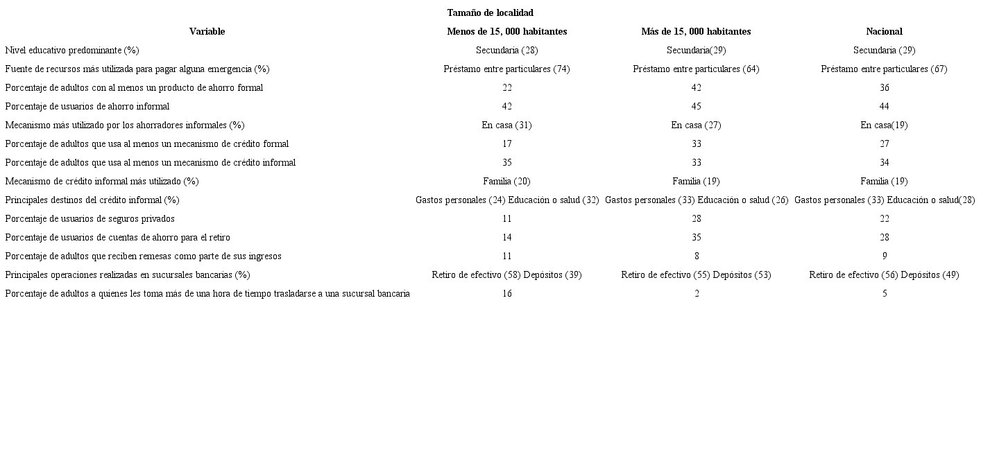 Resultados relevantes de la Encuesta Nacional de Inclusi&oacute;n Financiera 2012 seg&uacute;n tama&ntilde;o de localidad.