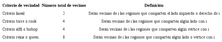 Criterios de contig&uuml;idad f&iacute;sica en una cuadricula regular.