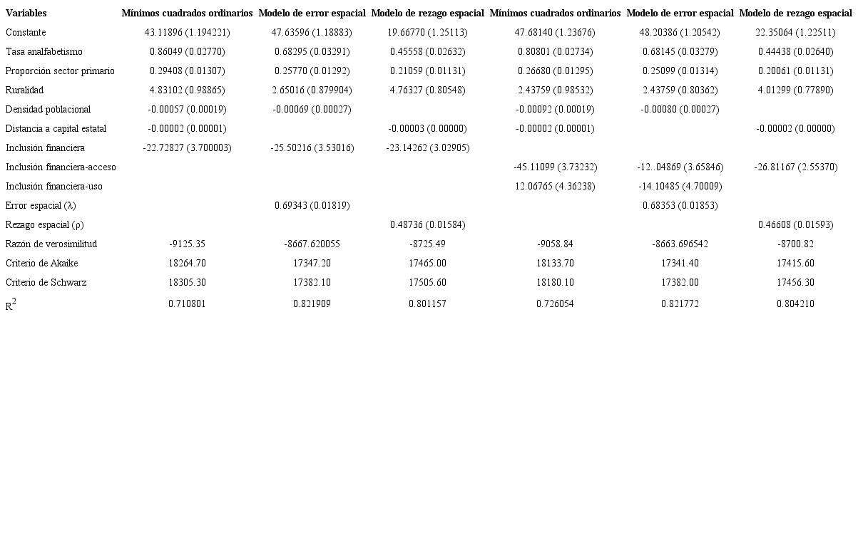 Resultados de los modelos de regresi&oacute;n: inclusi&oacute;n financiera y pobreza.
