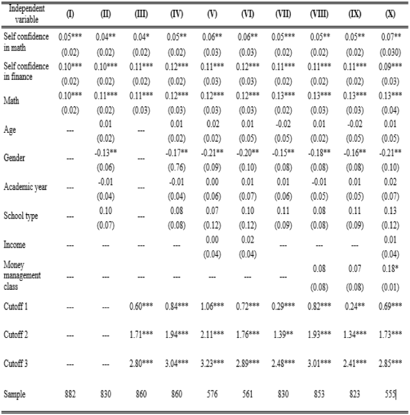 Ordered Probit Estimators: y* -standardized coefficients.