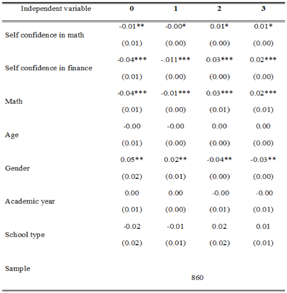Ordered Probit: Marginal Effects.