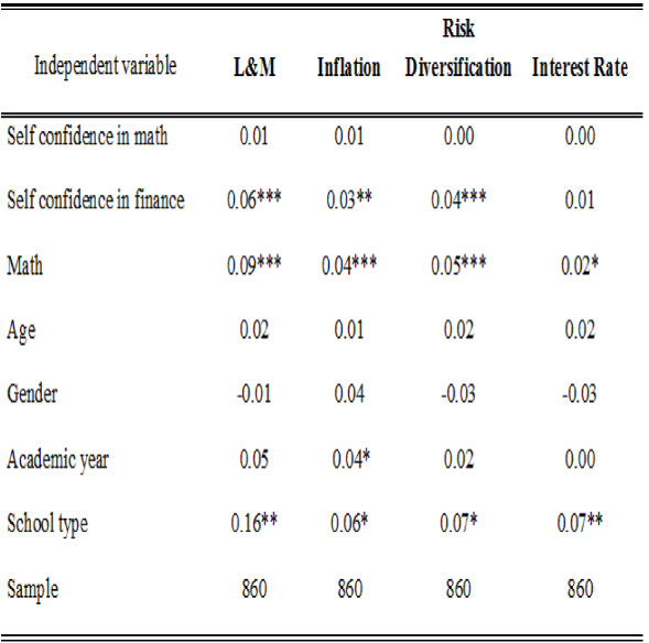Count Data Model and Probit’s Marginal Effects.