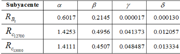 Estimación de parámetros α-estables de los rendimientos con riesgo.