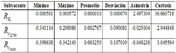 Estadísticos básicos de la aproximación lineal de los rendimientos.
