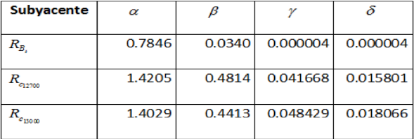 Estimación de parámetros α -estables para la aproximación lineal.