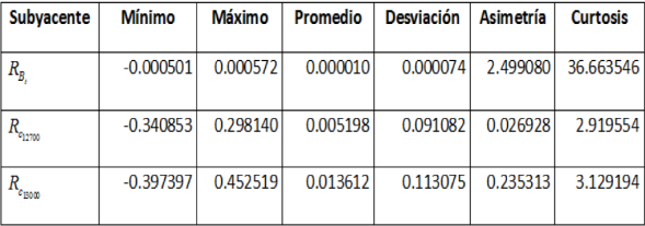 Estadísticos básicos de la aproximación cuadrática de los rendimientos.