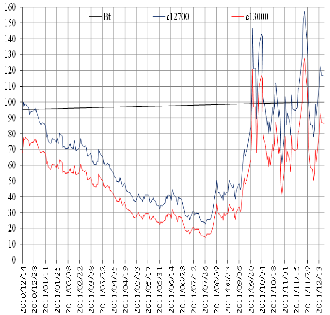 Precios de los subyacentes con riesgo.