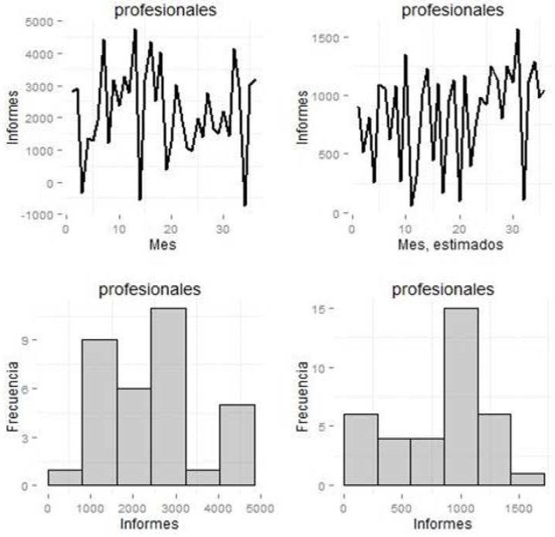 Datos estimados de servicios profesionales.