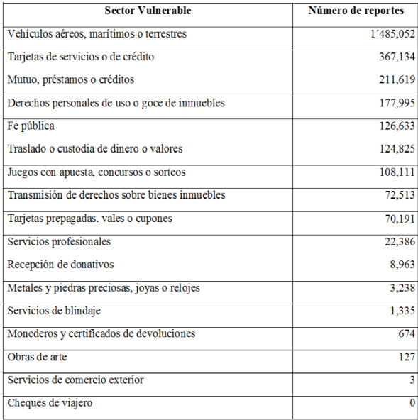Número de reportes generado por Sector Vulnerable (Noviembre 2013 a Septiembre 2014)