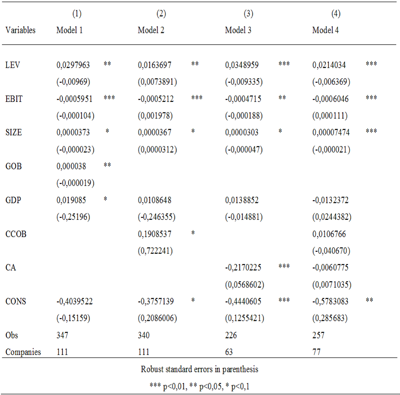 Estimation of the Models.