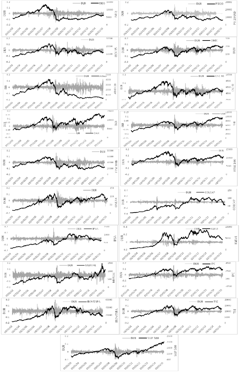 Índices bursátiles europeos en niveles y diferencias logarítmicas (US dólares).