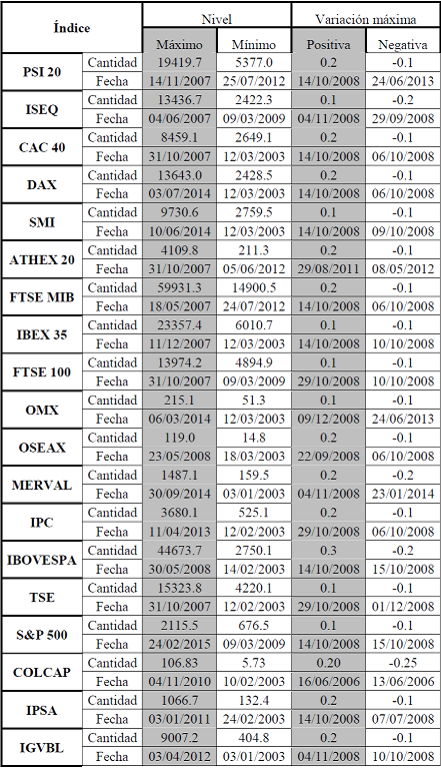 Variaciones máximas positivas y negativas y niveles máximos y mínimos de las series.