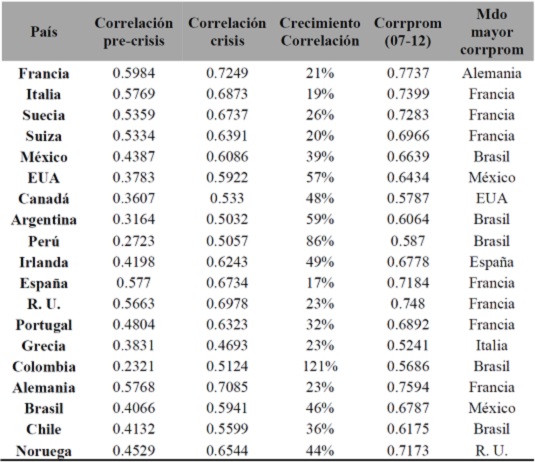 Análisis de correlación.