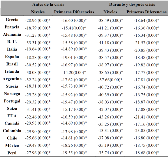 Pruebas de raíces unitarias para los rendimientos diarios bursátiles.