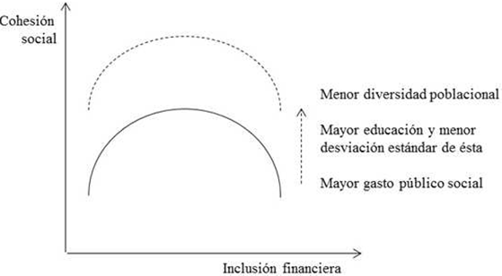 Inclusión financiera y cohesión social.
