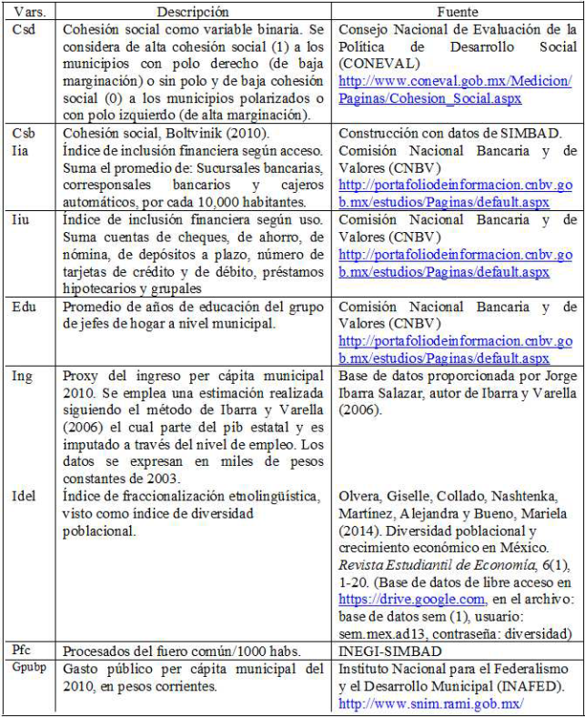 Las variables, su abreviación, descripción y fuentes.