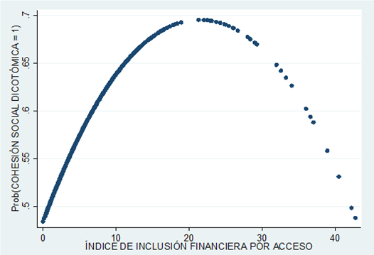 Inclusión financiera por acceso y su efecto en la probabilidad de alta cohesión social.