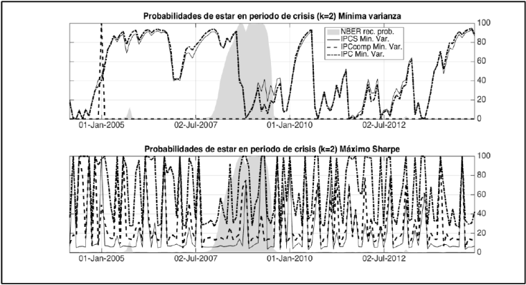 Comparativo de las probabilidades de estar en recesión del NBER y las probabilidades suavizadas calculadas al emplear el filtro de Hamilton (1989) en los tres portafolios simulados (IPC, IPCcomp e IPCS) tanto los de mínima varianza como los del máximo índice de Sharpe.