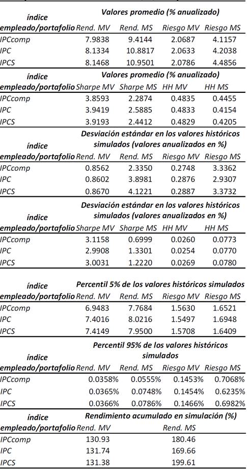 Resumen histórico de los valores de variación porcentual, nivel de exposición al riesgo, índice de Sharpe e índice de Herfindahl-Hirschman (HH) de los portafolios simulados.