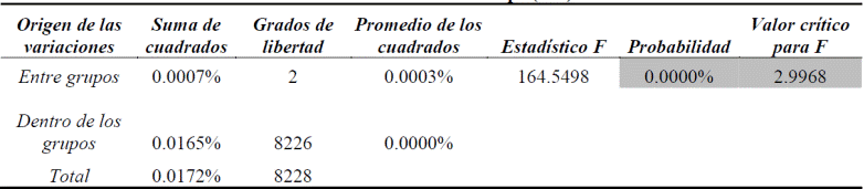 Prueba ANOVA unidireccional de la variación porcentual de los portafolios simulados que maximizan el índice de Sharpe (MS.)