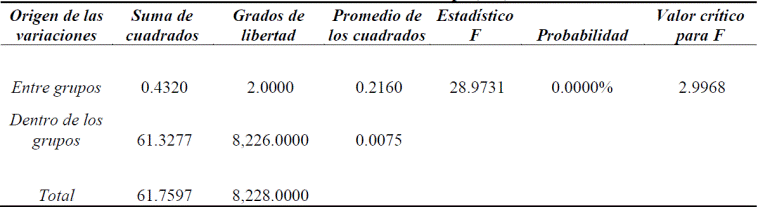 Prueba ANOVA unidireccional del índice de Sharpe de los portafolios simulados que maximizan el índice de Sharpe (MS).