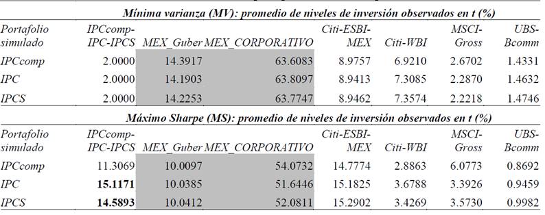 Resumen de los niveles de inversión por tipo de activo en los portafolios
							simulados.